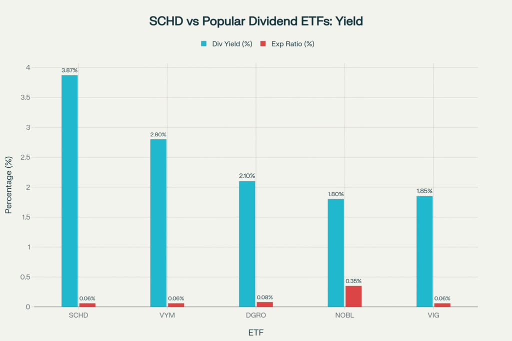 SCHD Dividend yield comparison against competing ETFs