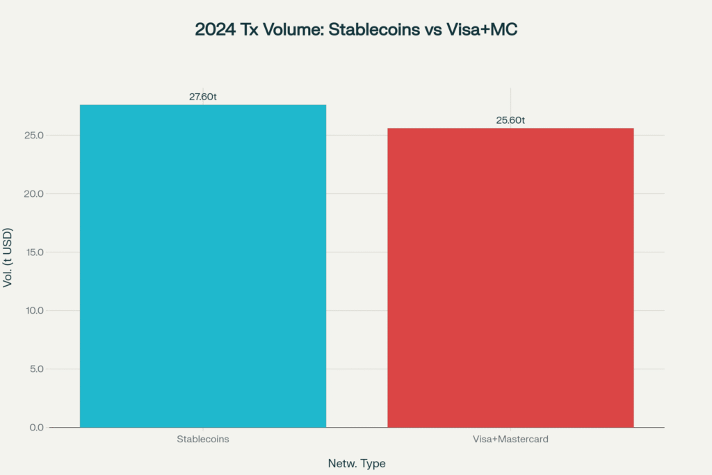 traditional payment volumes vs stablecoin volumes
