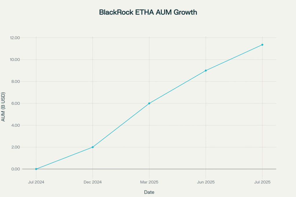 BlackRock ETHA AUM Accumulation Timeline
!