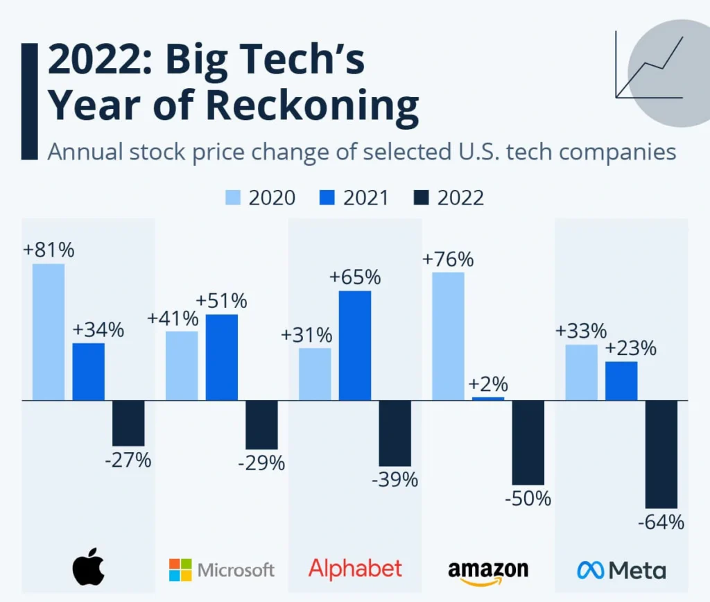 Annual stock price change of major U.S. tech companies from 2020 to 2022 showing significant declines in 2022