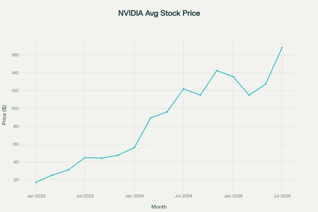NVIDIA Stock Price Trend Jan 2023 - Jul 2025