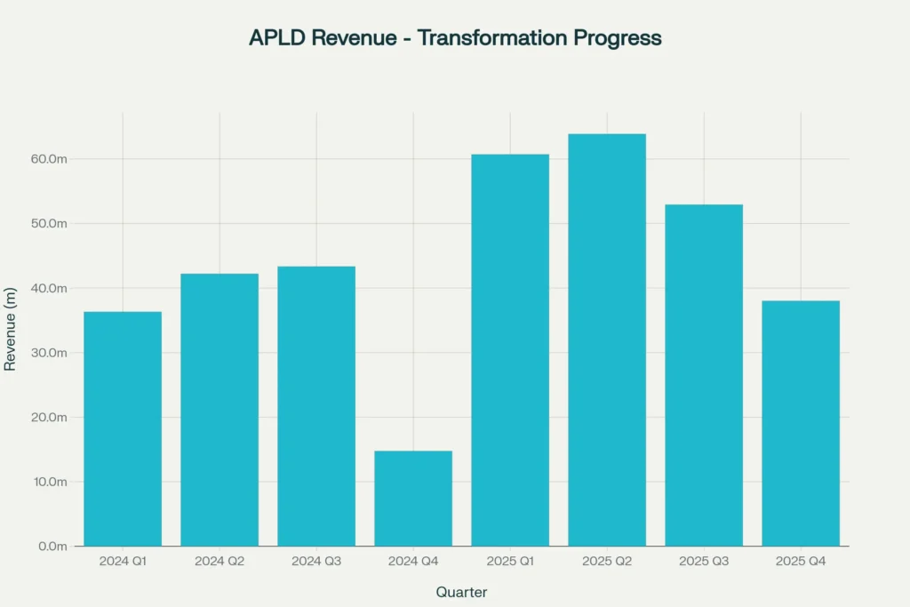 APLD Revenue Chart: Q4 2025 revenue of $38.0M shows business model evolution