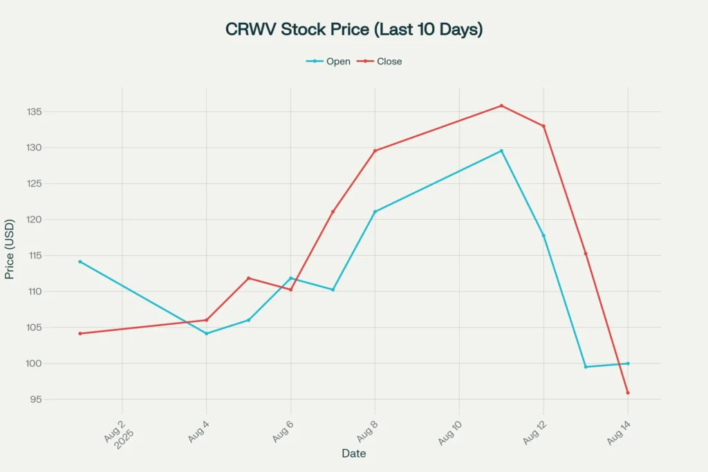 CRWV Stock Price Trends: Last 10 Days (Open vs Close)
