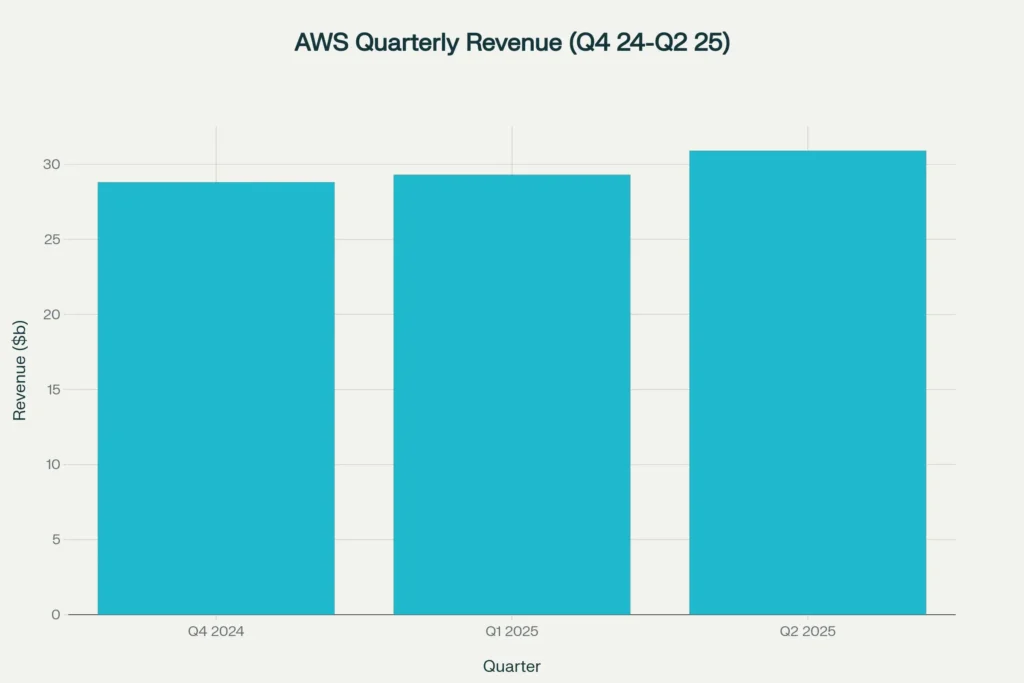AWS Quarterly Revenue reaches $30.9B in Q2 2025, up 7% sequentially