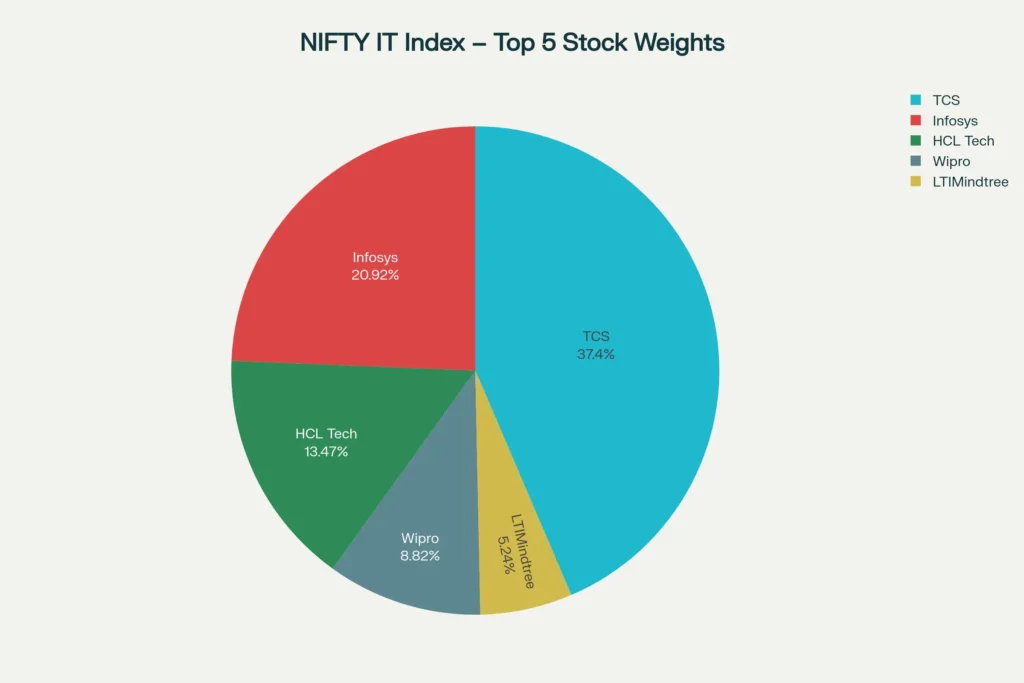 Weight distribution of top 5 NIFTY IT constituents