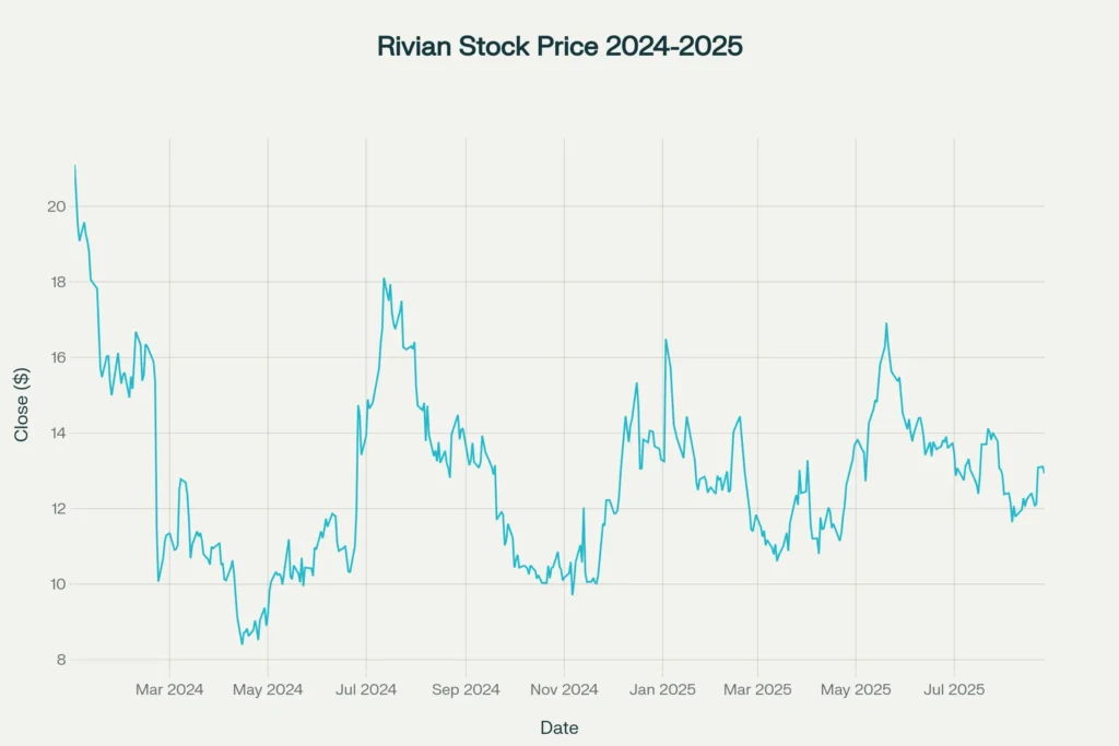 Rivian share price slid ~39% since Jan 2024