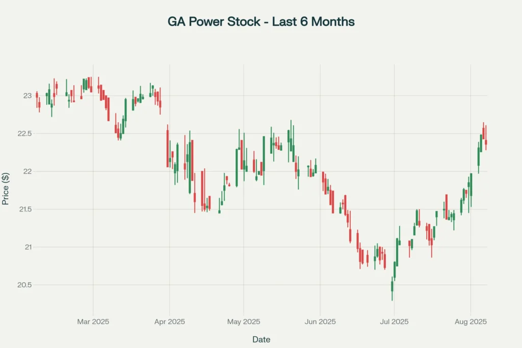 GA Power stock price performance over the last 6 months showing price movements and trading volume