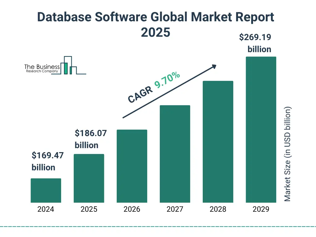 Database software market projected to grow from $169 billion in 2024 to $269 billion by 2029 at a CAGR of 9.7% 