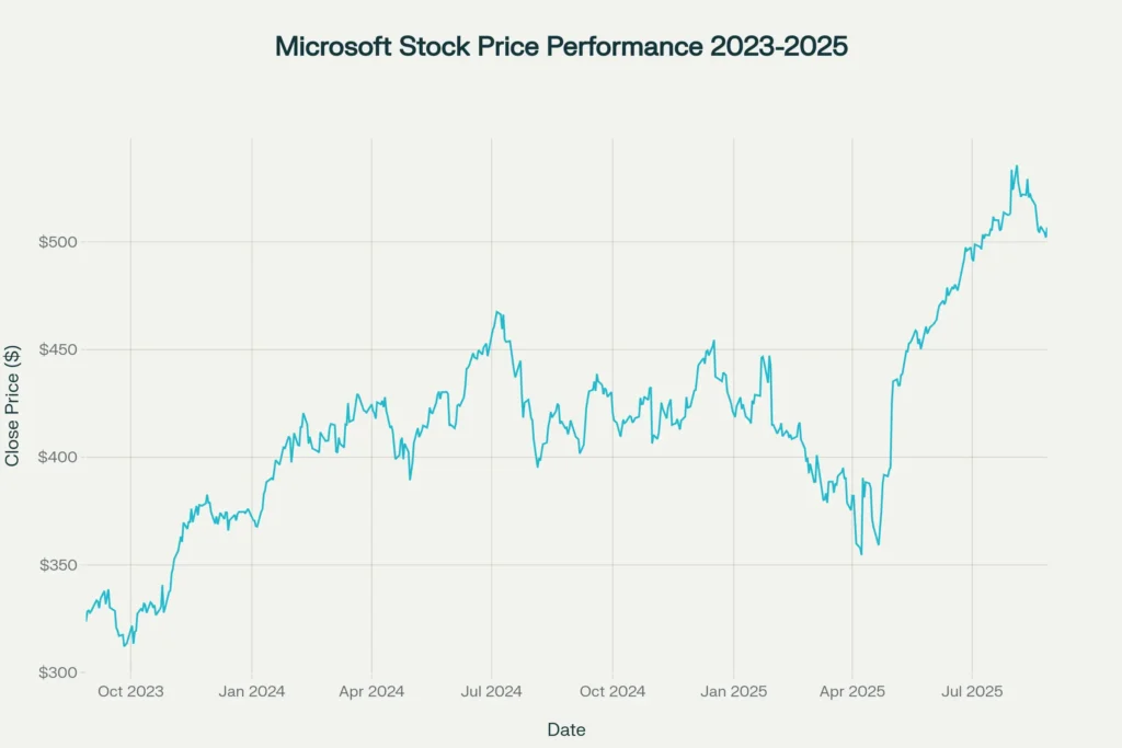 Microsoft Stock Price Performance 2023-2025