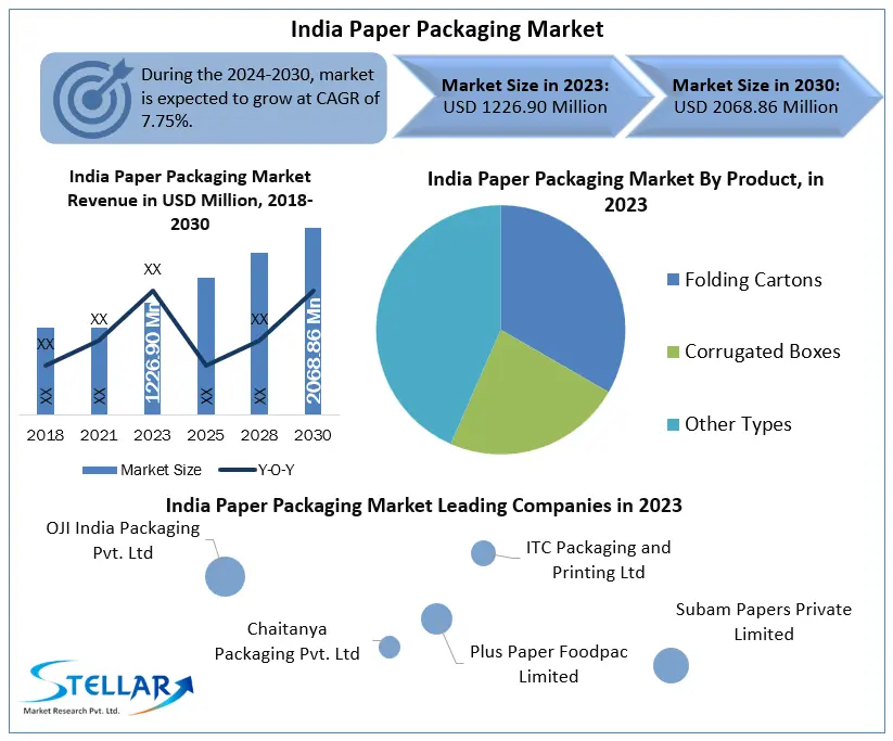 India paper packaging market overview showing revenue trends, product segmentation, and key players in 2023 with growth projections to 2030