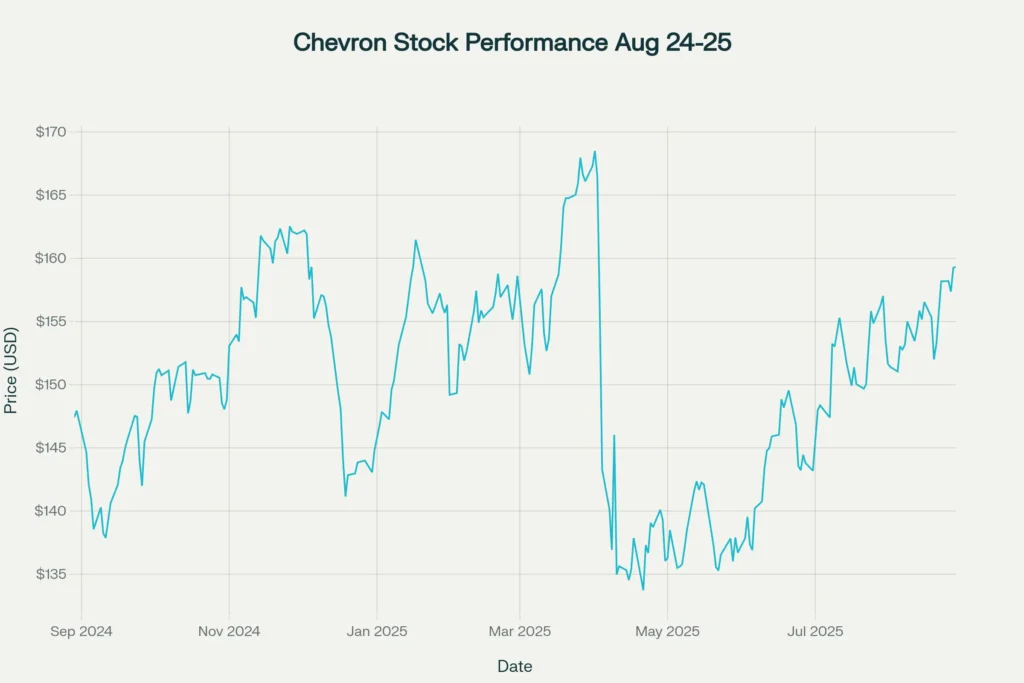 CVX price movement over the past 12 months showing volatility and current trading levels