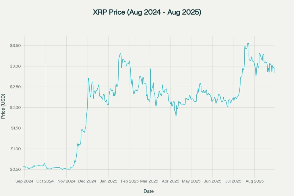 XRP's year-long price journey highlighting volatility and breakouts