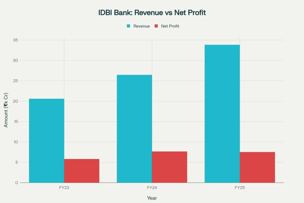 Growth trajectory of IDBI Bank's top and bottom lines