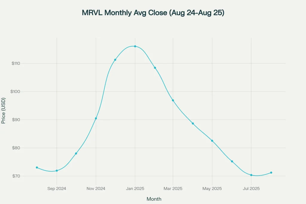 Monthly trend of MRVL closing prices illustrating rise on AI optimism and later correction