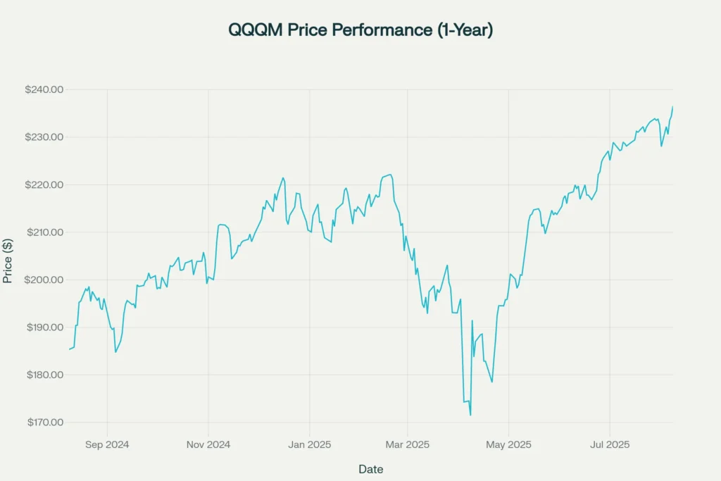 QQQM Price Performance Over the Past Year