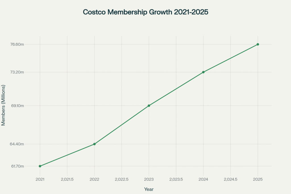 Costco membership growth from 2021 to 2025 in millions