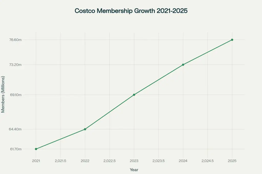 Costco membership growth from 2021 to 2025 in millions