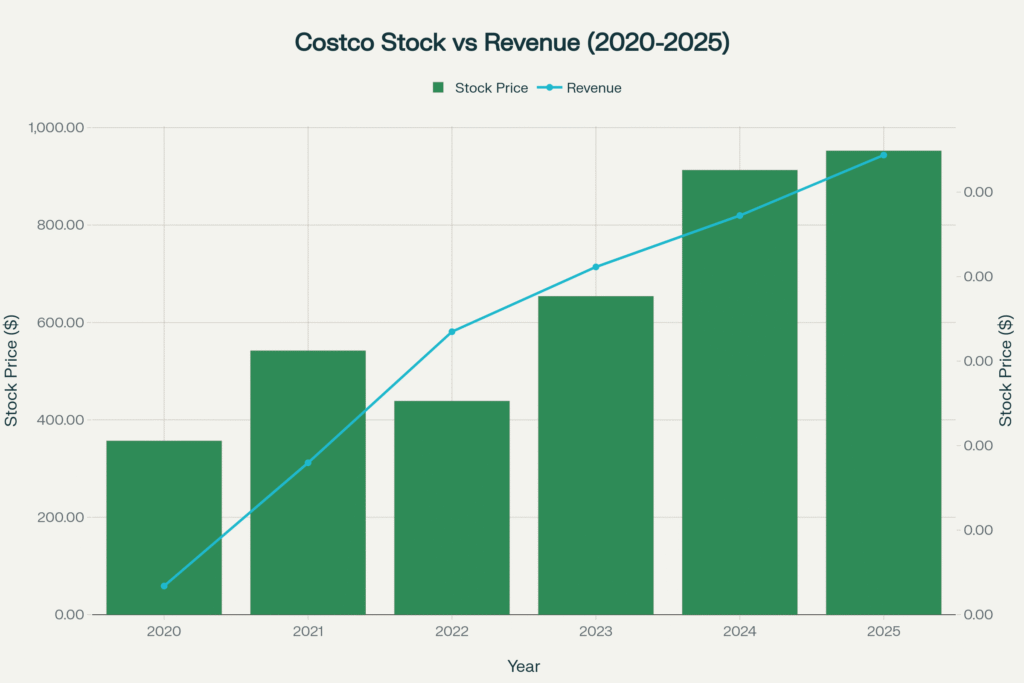 Dual-axis chart comparing Costco's stock price and revenue from 2020 to 2025