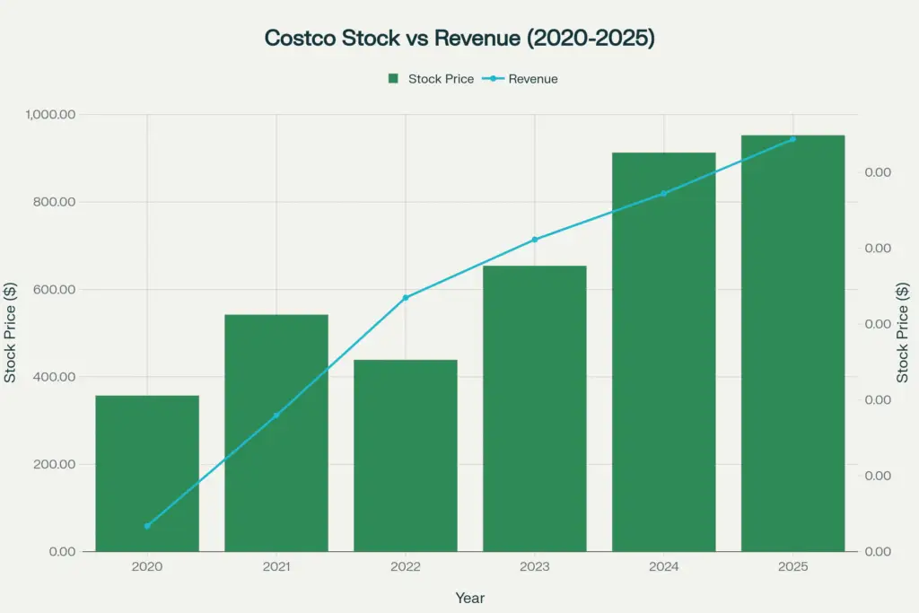 Dual-axis chart comparing Costco's stock price and revenue from 2020 to 2025