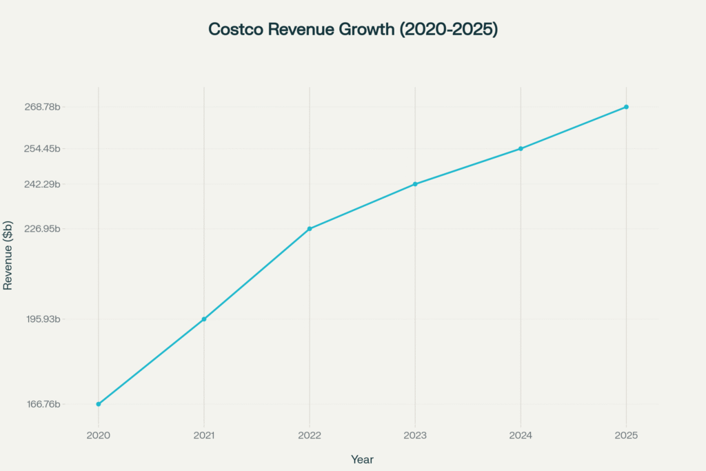 Costco annual revenue growth from $166.8B in 2020 to $268.8B in 2025