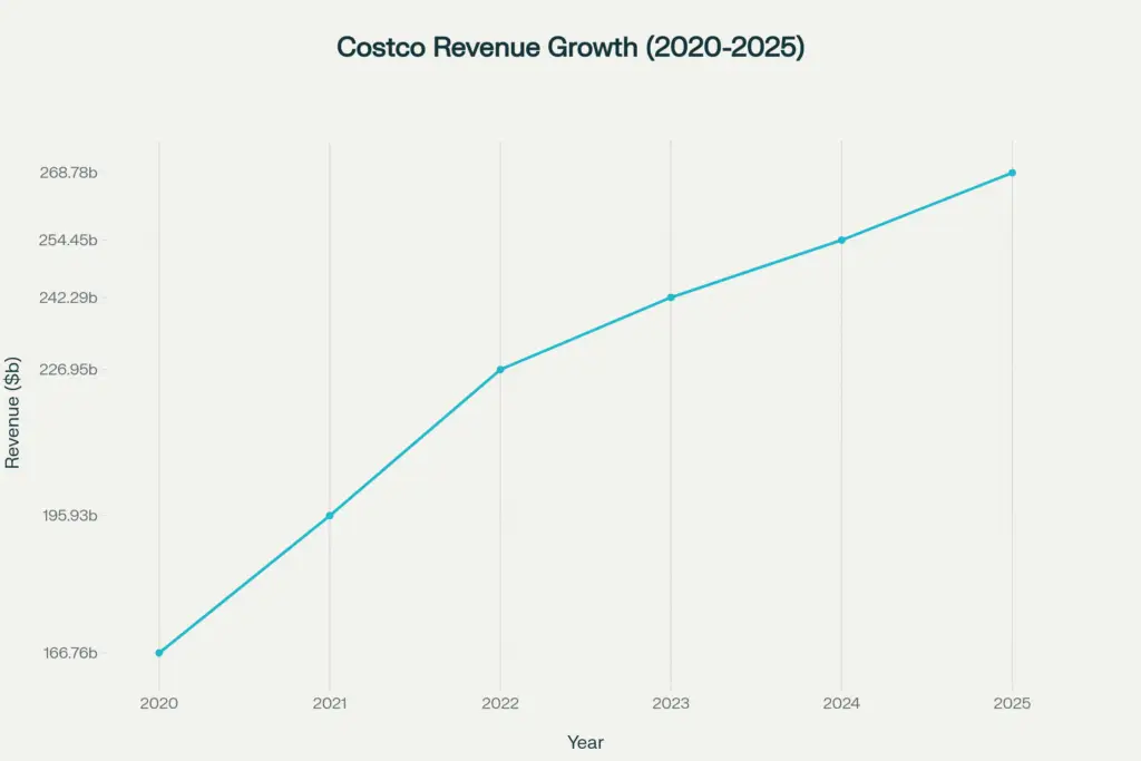 Costco annual revenue growth from $166.8B in 2020 to $268.8B in 2025