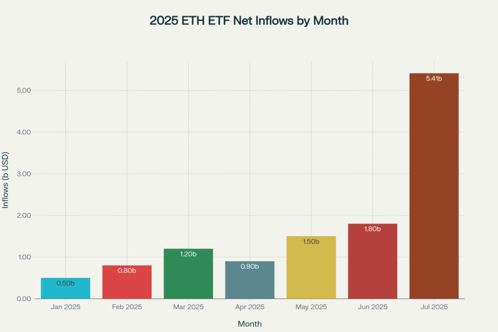 Month-by-Month Ethereum ETF Net Inflows in 2025