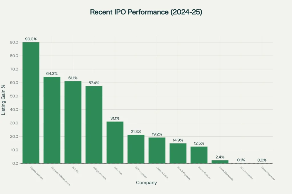 Recent IPO listing day performance showing mixed results with some significant gains and losses