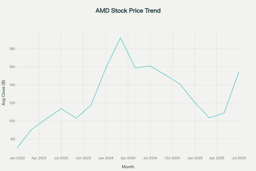 AMD Stock Price Trend 2023-2025