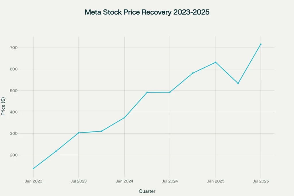 Meta Stock Price Recovery 2023-2025