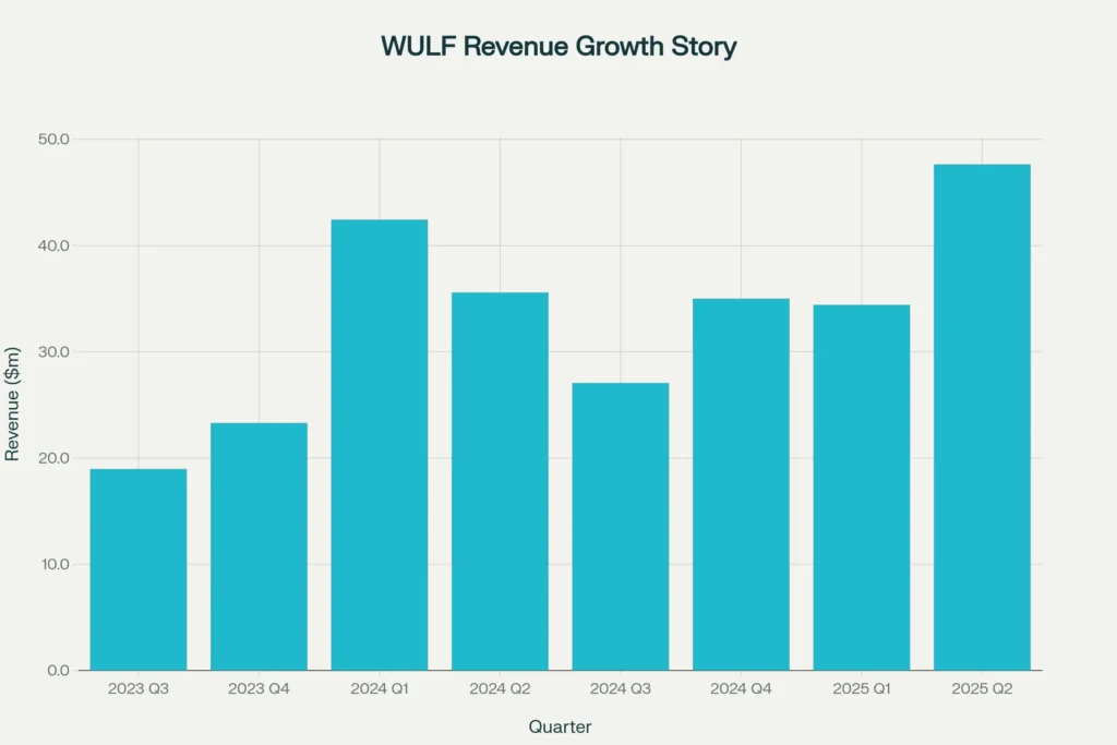 WULF Revenue Growth: Q2 2025 shows $47.6M revenue with 38.5% quarter-over-quarter growth