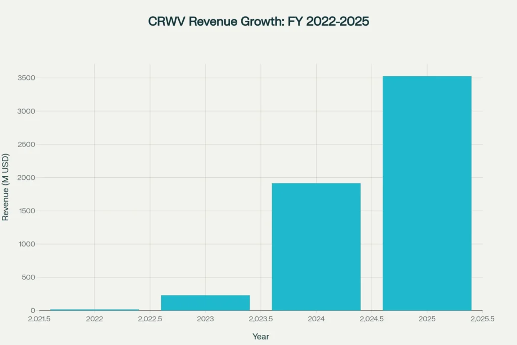 CRWV Revenue Explosion: FY 2022-2025