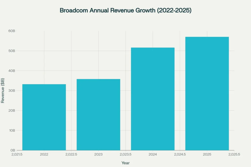 Broadcom revenue leaps 70% in two years, topping $57B TTM