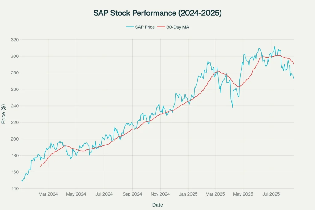 SAP stock price and 30-day moving average, 2024–2025