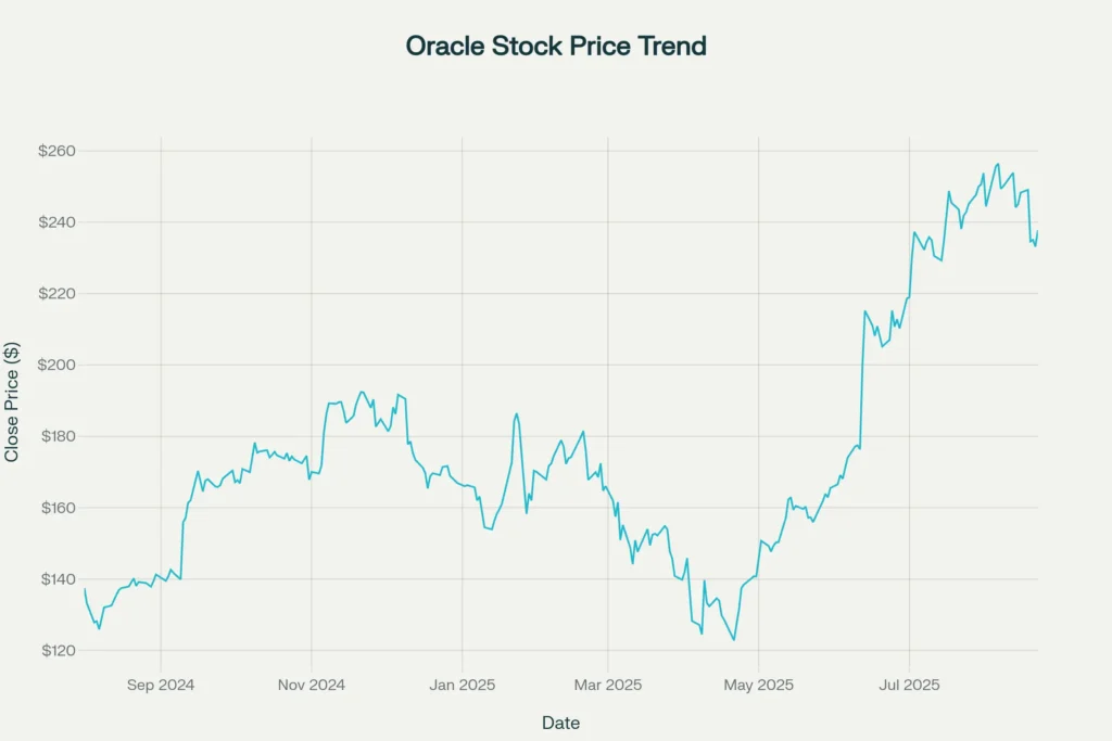 Oracle Stock Price Movement - 1 Year Performance Chart