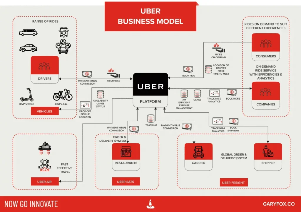 Uber's business model infographic displaying its platform connecting drivers, consumers, restaurants, and delivery services for a seamless on-demand ecosystem 