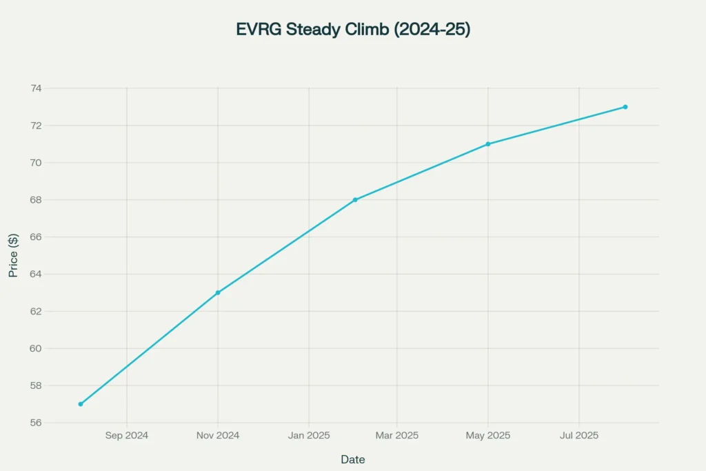 EVRG price trend over the past year