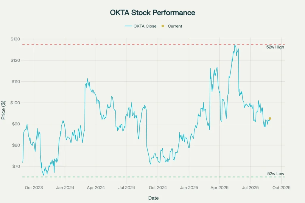 OKTA Stock Price Performance (2023-2025)