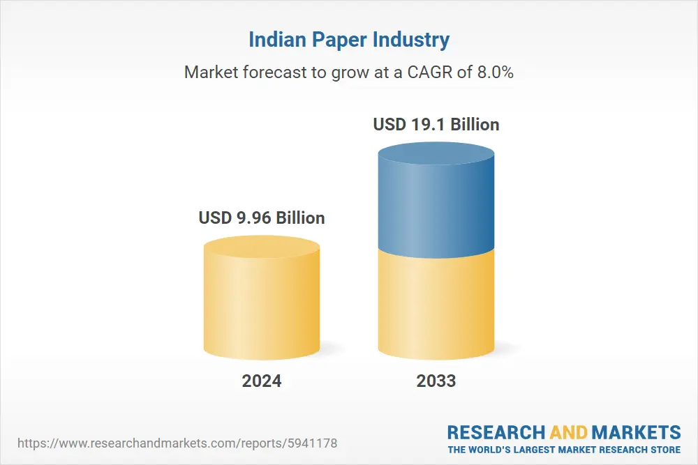 Forecasted growth of the Indian paper industry market from USD 9.96 billion in 2024 to USD 19.1 billion in 2033, with an 8% CAGR 