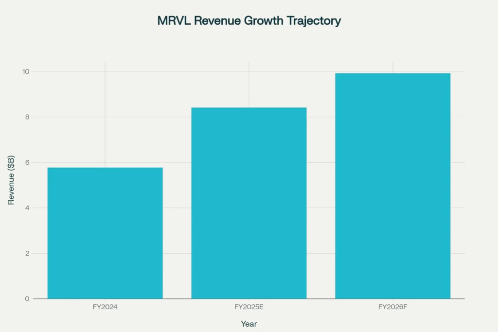 Projected revenue growth path for Marvell driven by AI demand