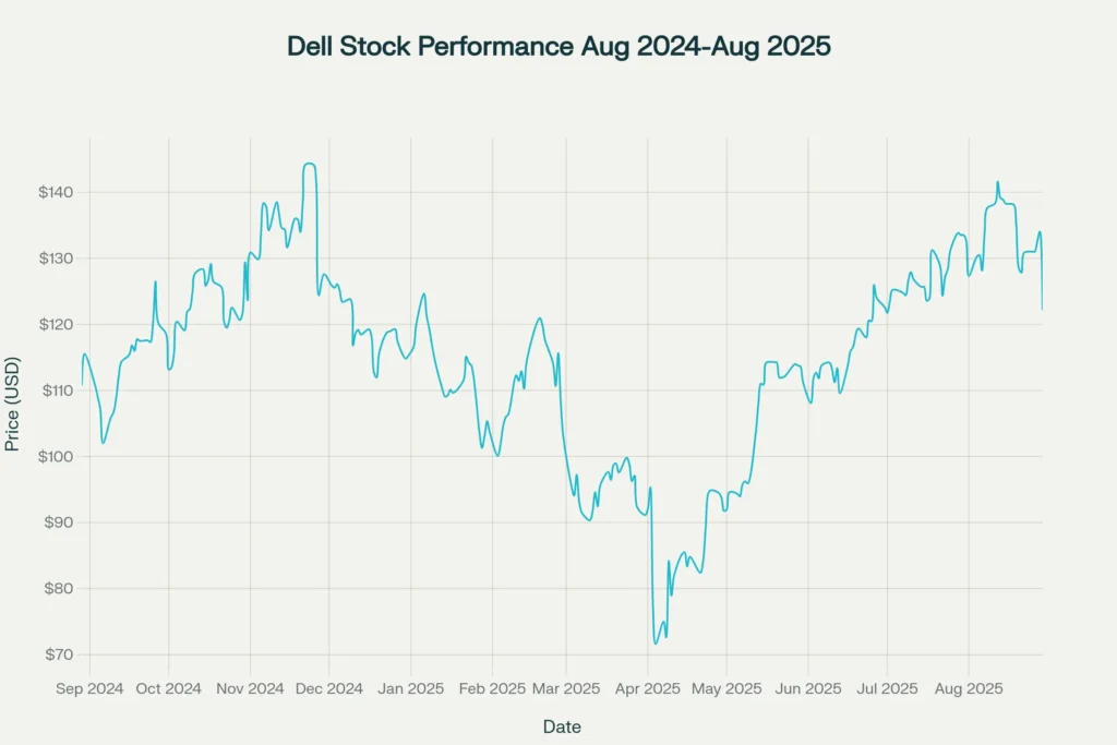Dell's stock price journey over 12 months showing AI server demand impact