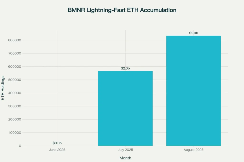 BMNR accumulated 833,137 ETH worth $2.9 billion in just 35 days during 2025