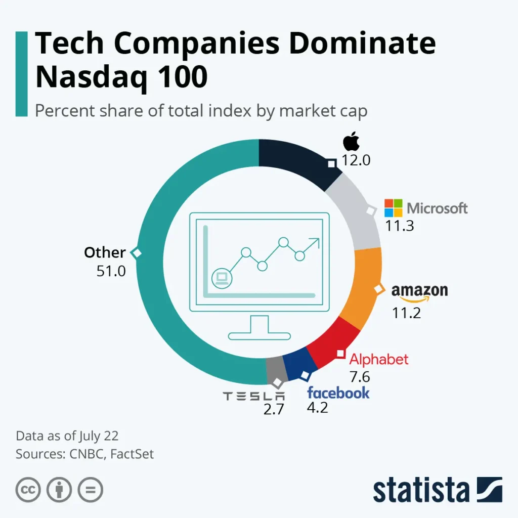 Tech companies such as Apple, Microsoft, Amazon, Alphabet, Facebook, and Tesla dominate the Nasdaq 100 index by market cap share statista