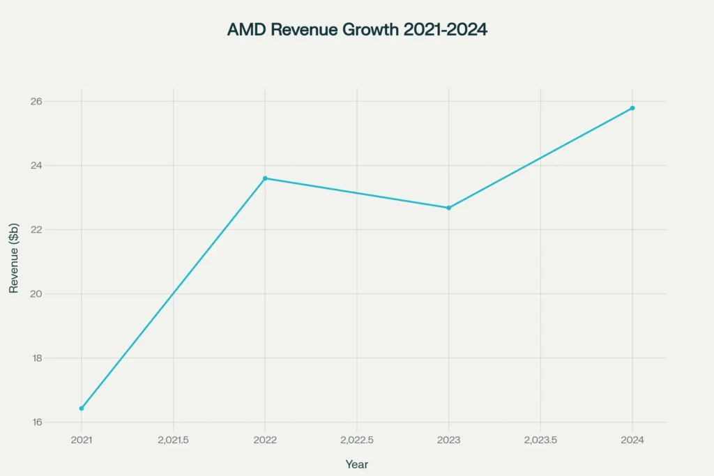 AMD Revenue Growth 2021-2024