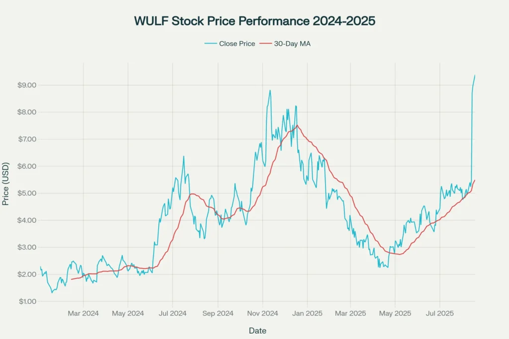WULF Stock Price Chart: Showing remarkable 307% YTD growth from $2.30 to $9.38