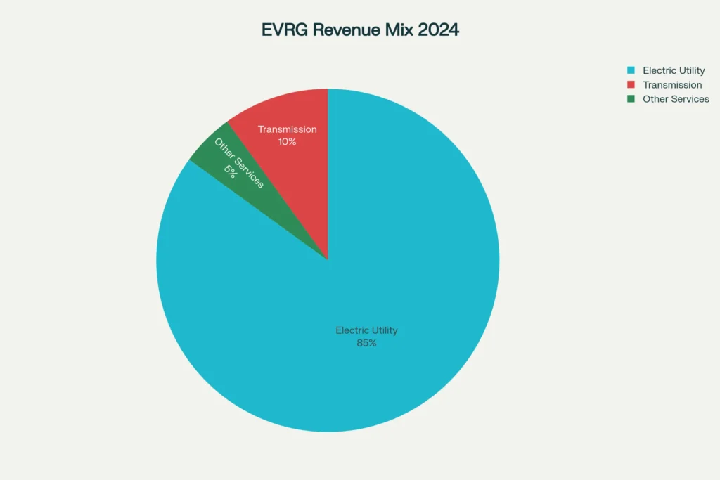 EVRG business segment revenue distribution