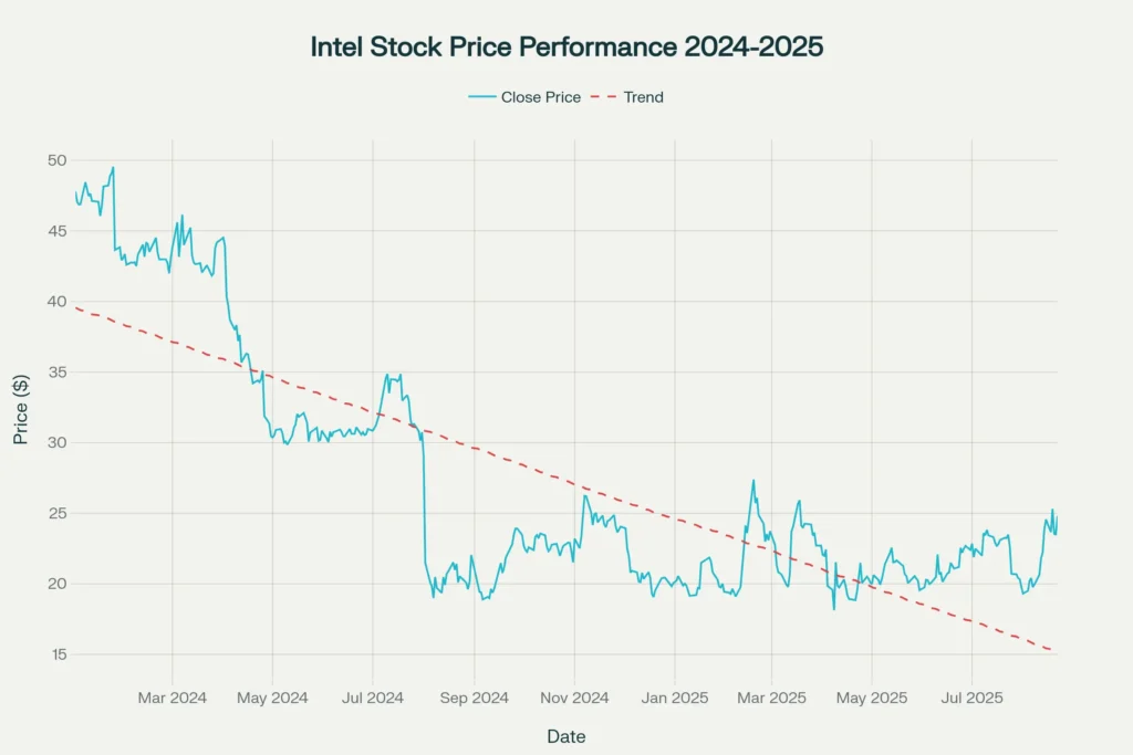 Intel stock price decline from $47.80 to $25.10 showing 47% drop over 2024-2025