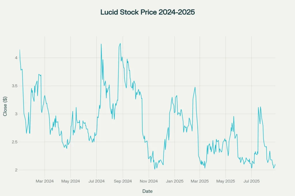 Lucid share price dropped ~49% since Jan 2024