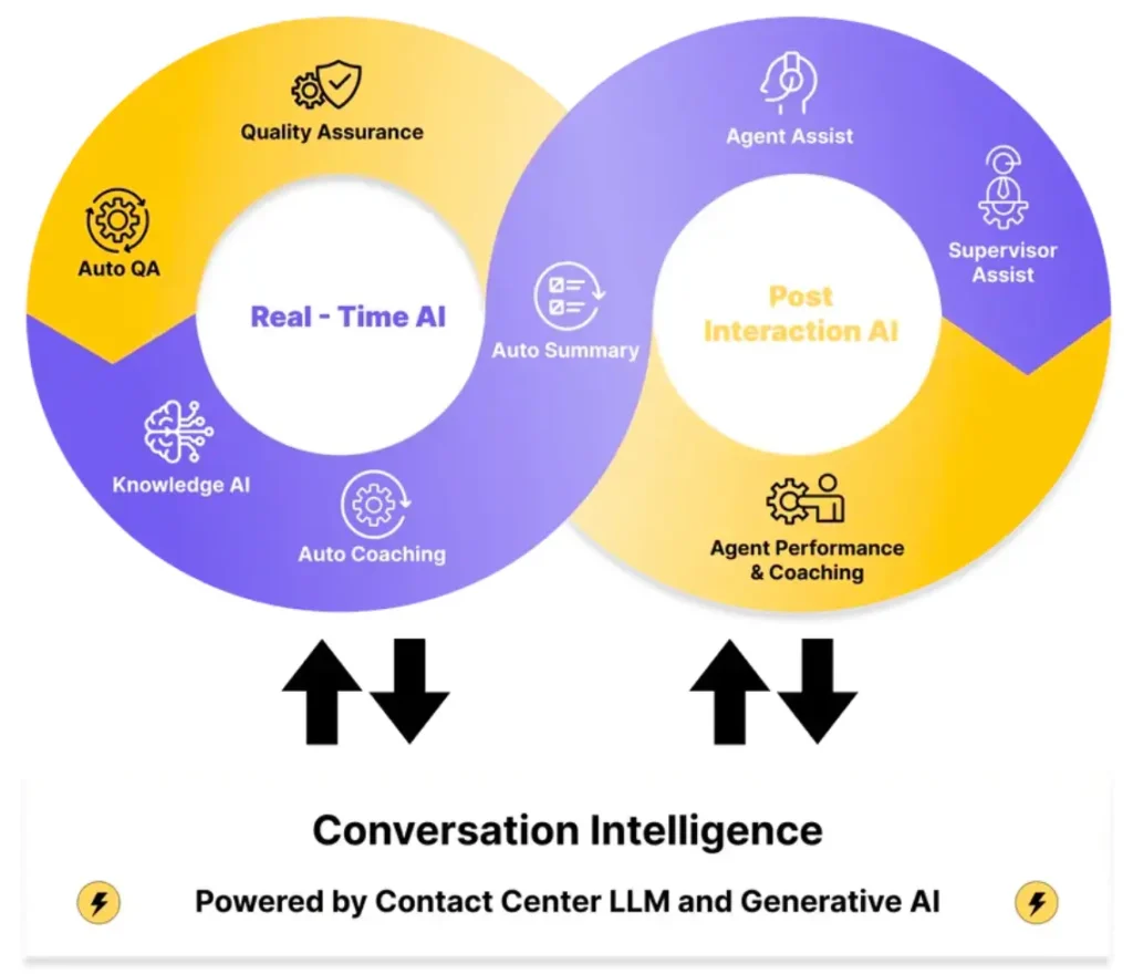 Infographic showing how real-time and post-interaction AI technologies support conversation intelligence in contact centers