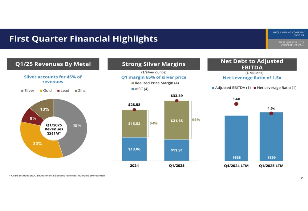 Hecla Mining's Q1 2025 financial highlights show silver's revenue share, strong silver margins, and net debt to EBITDA ratios 
