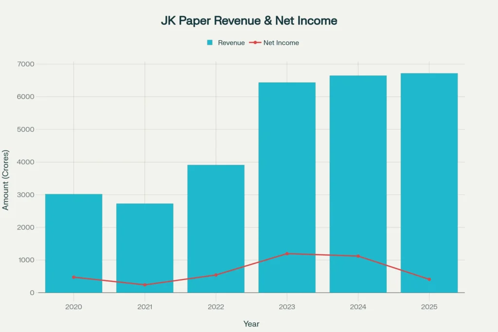 JK Paper Revenue vs Net Income Performance (2020-2025)